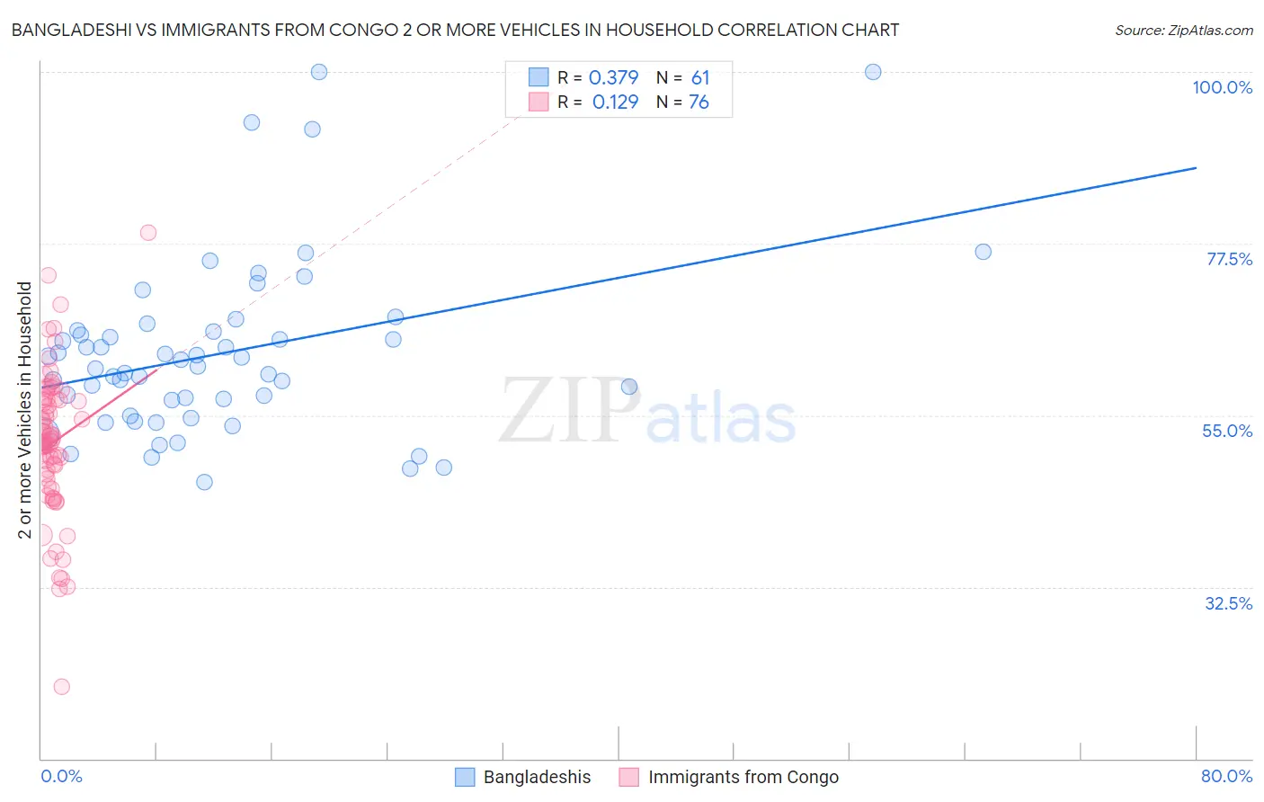 Bangladeshi vs Immigrants from Congo 2 or more Vehicles in Household