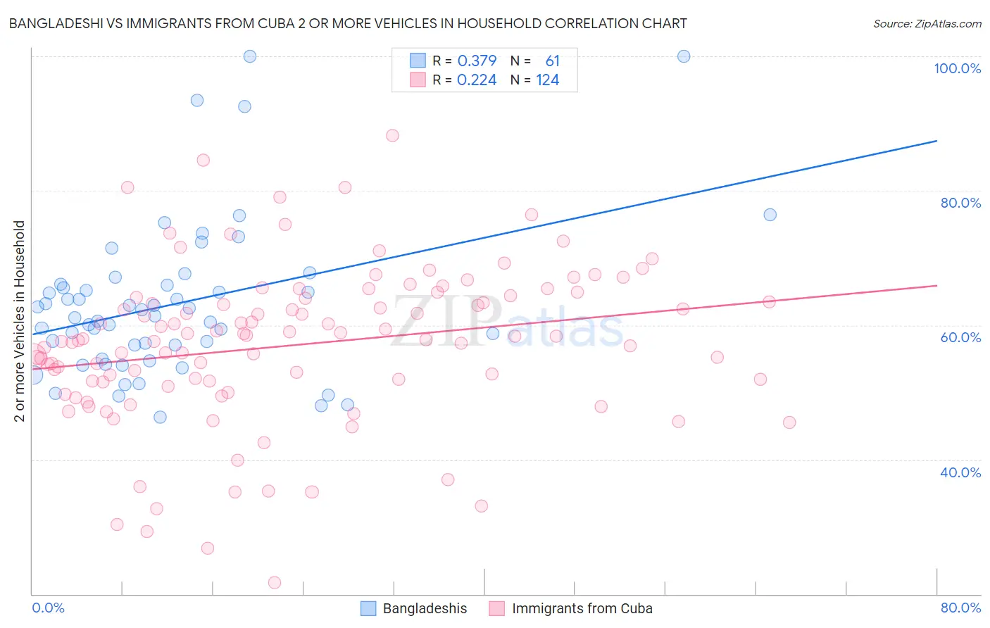 Bangladeshi vs Immigrants from Cuba 2 or more Vehicles in Household