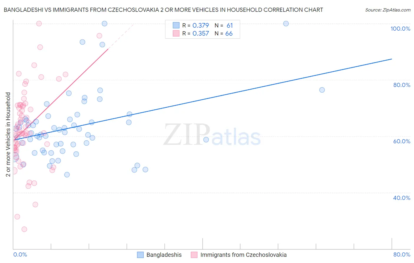 Bangladeshi vs Immigrants from Czechoslovakia 2 or more Vehicles in Household