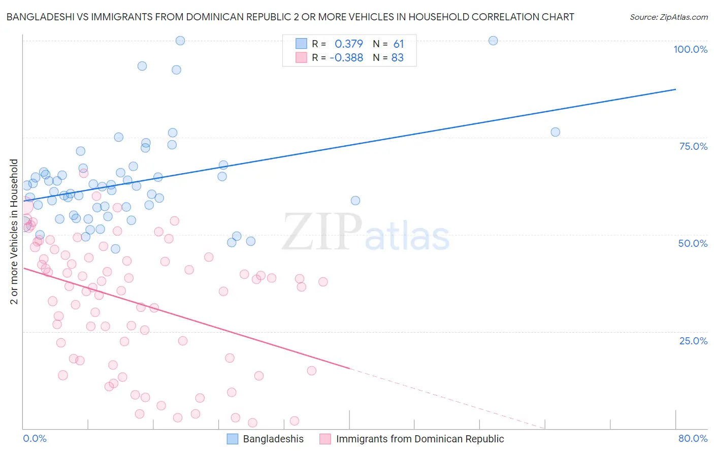 Bangladeshi vs Immigrants from Dominican Republic 2 or more Vehicles in Household
