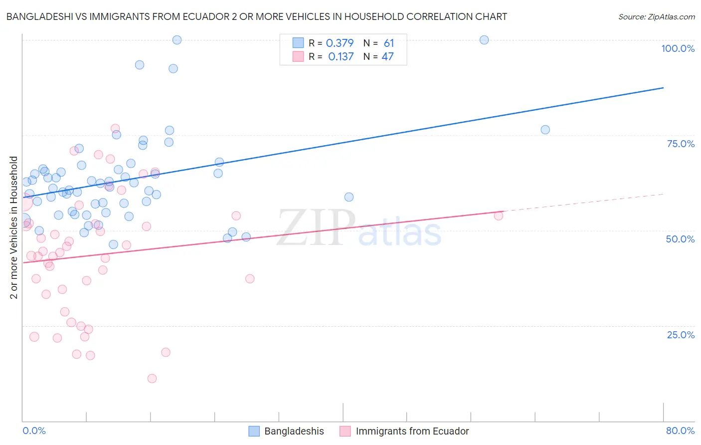 Bangladeshi vs Immigrants from Ecuador 2 or more Vehicles in Household