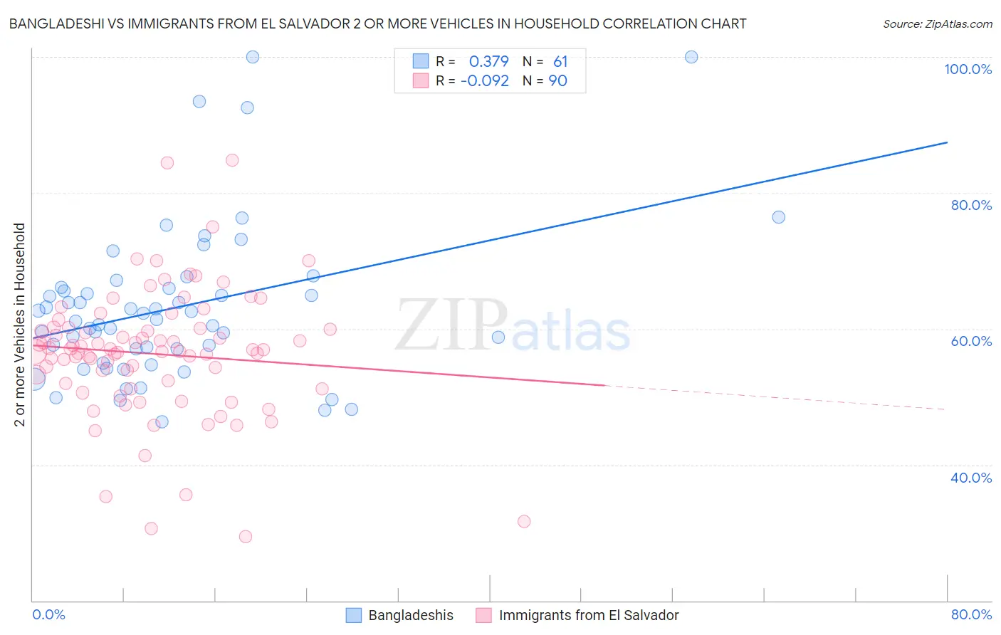 Bangladeshi vs Immigrants from El Salvador 2 or more Vehicles in Household