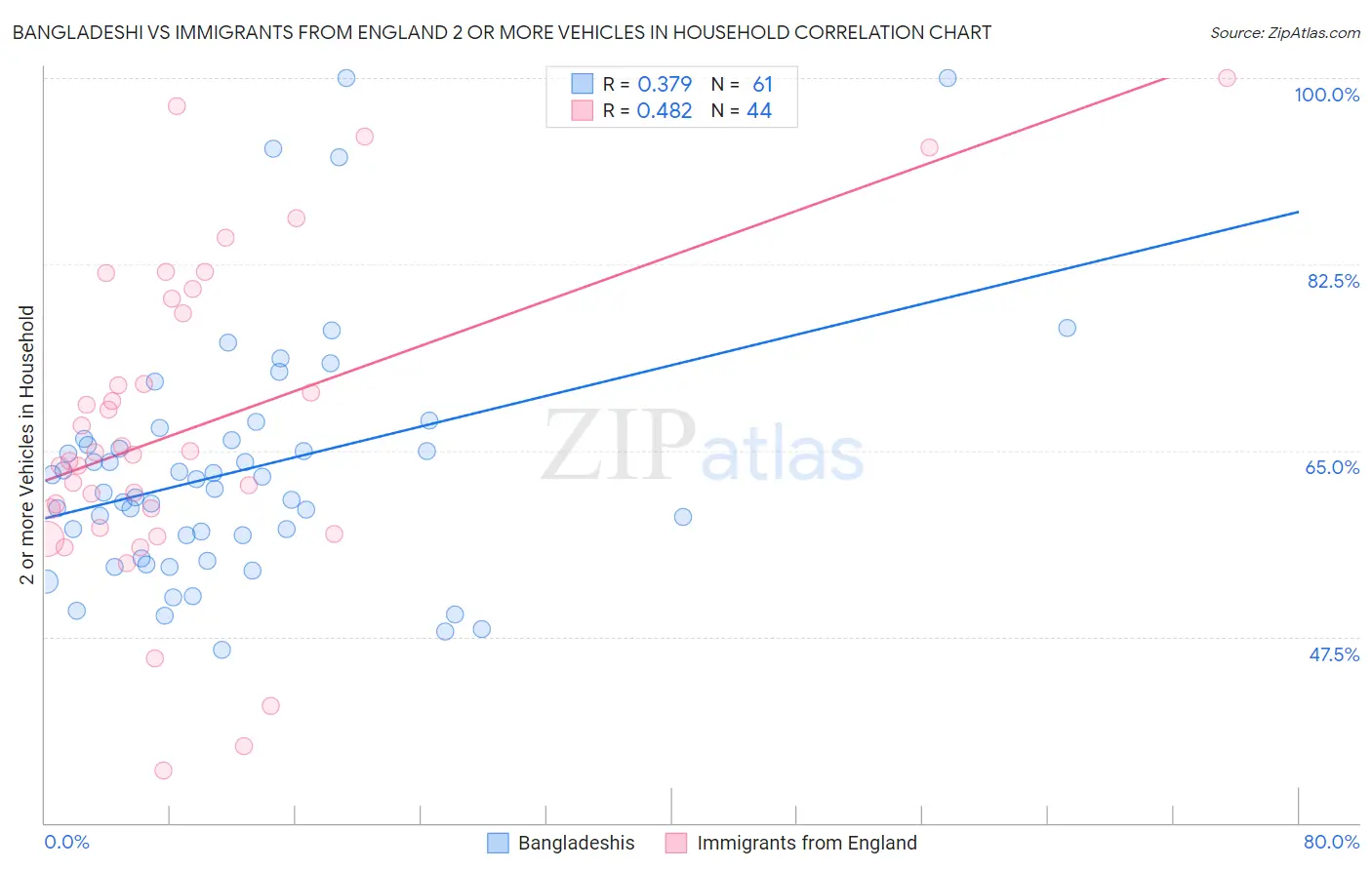 Bangladeshi vs Immigrants from England 2 or more Vehicles in Household