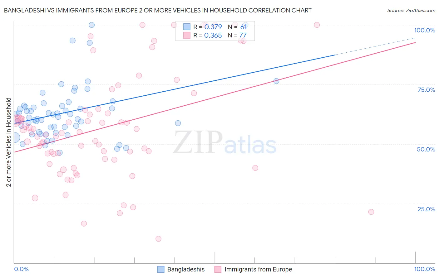 Bangladeshi vs Immigrants from Europe 2 or more Vehicles in Household