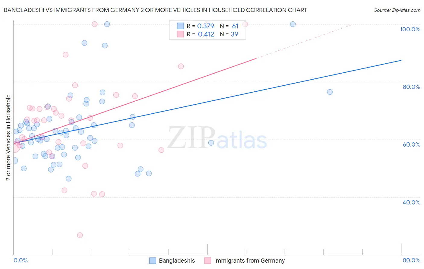 Bangladeshi vs Immigrants from Germany 2 or more Vehicles in Household