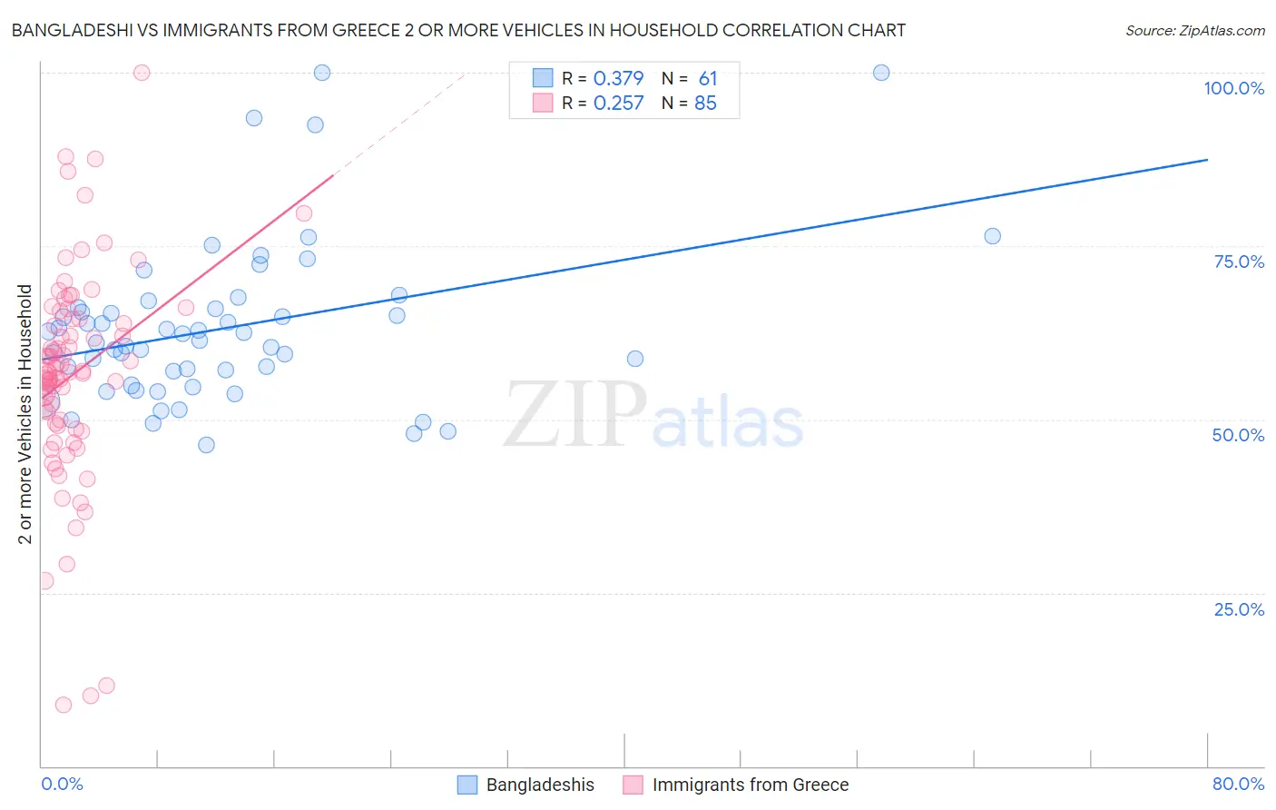 Bangladeshi vs Immigrants from Greece 2 or more Vehicles in Household