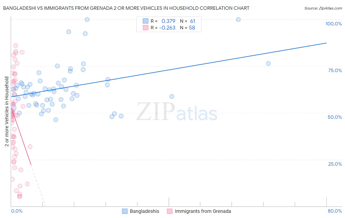 Bangladeshi vs Immigrants from Grenada 2 or more Vehicles in Household