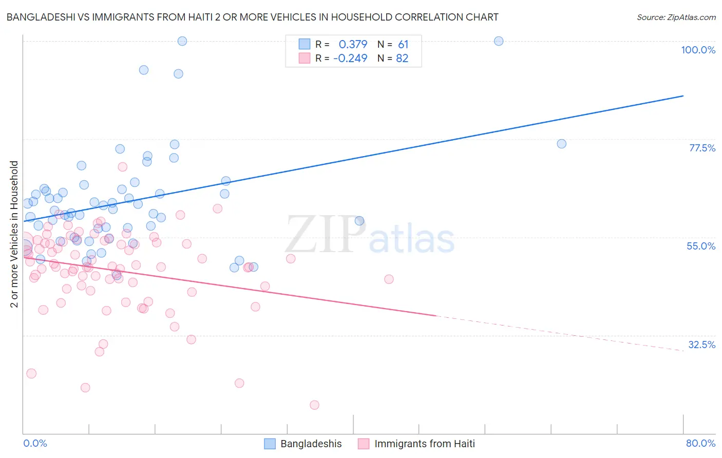 Bangladeshi vs Immigrants from Haiti 2 or more Vehicles in Household