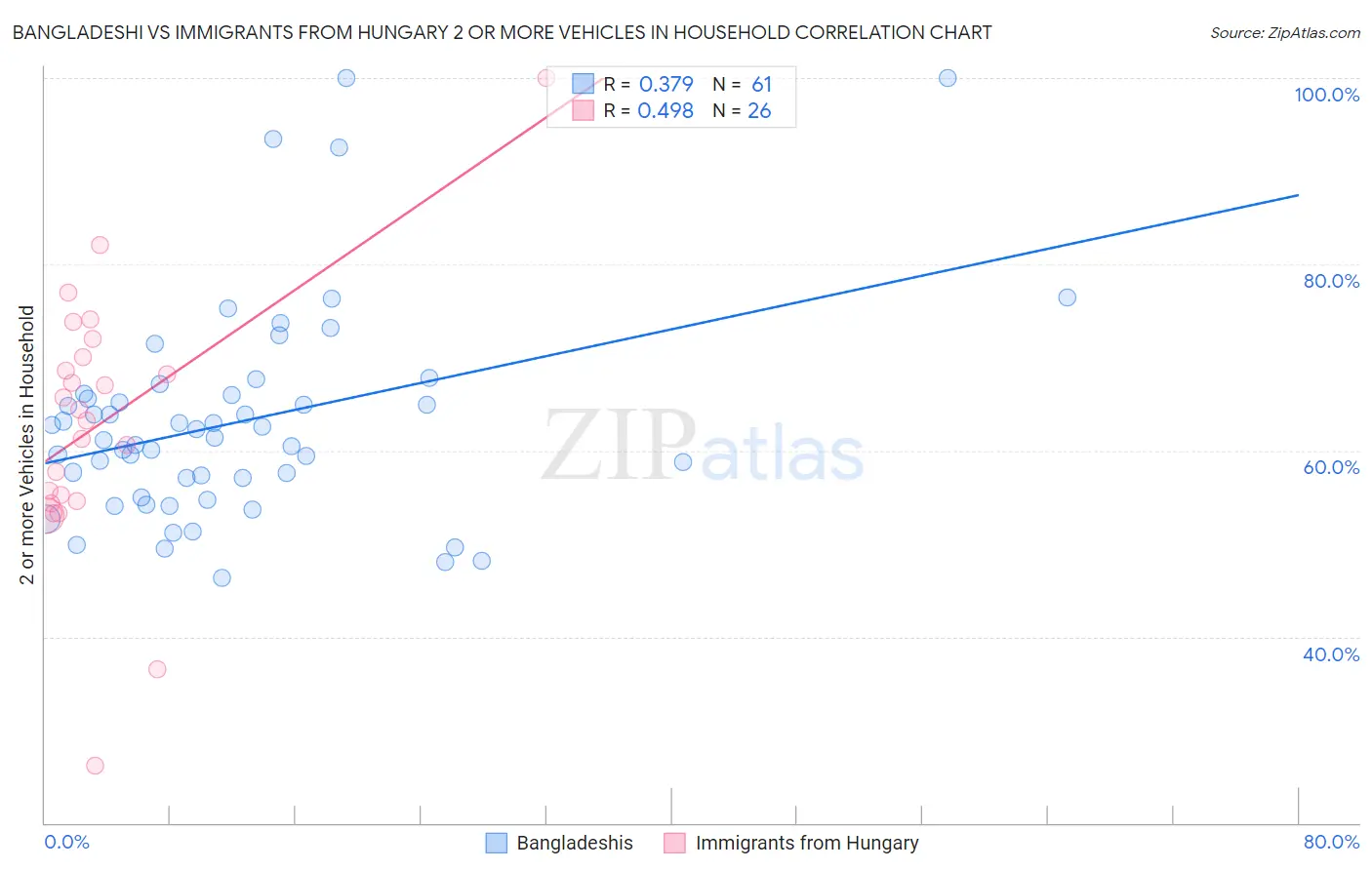 Bangladeshi vs Immigrants from Hungary 2 or more Vehicles in Household