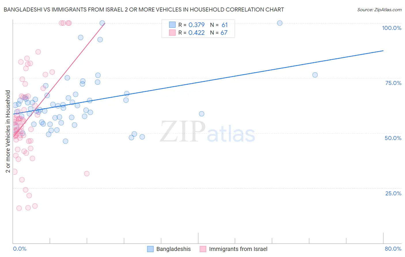 Bangladeshi vs Immigrants from Israel 2 or more Vehicles in Household