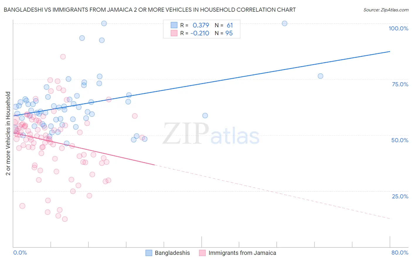 Bangladeshi vs Immigrants from Jamaica 2 or more Vehicles in Household