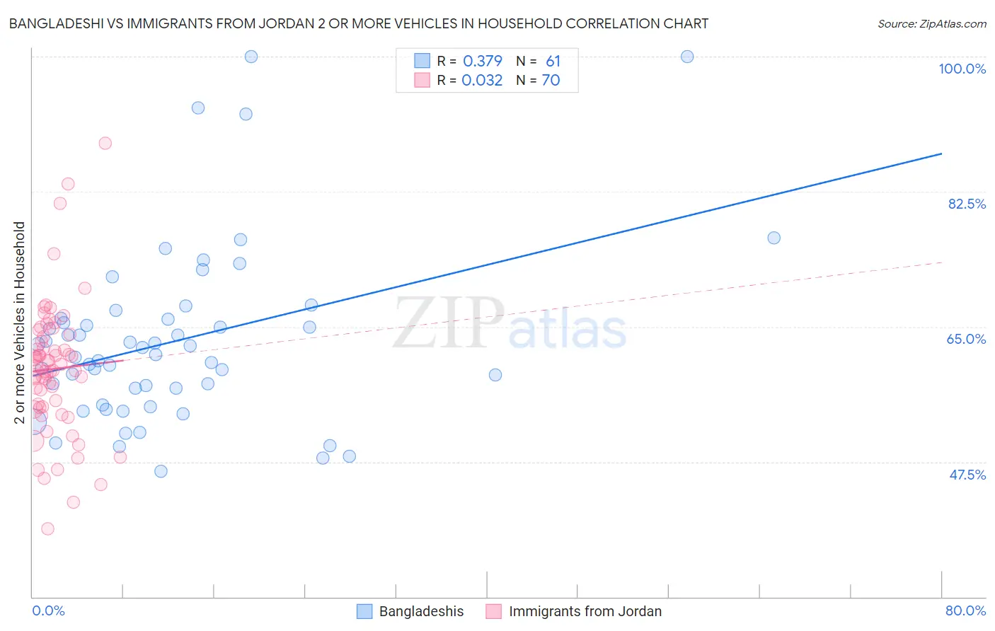 Bangladeshi vs Immigrants from Jordan 2 or more Vehicles in Household