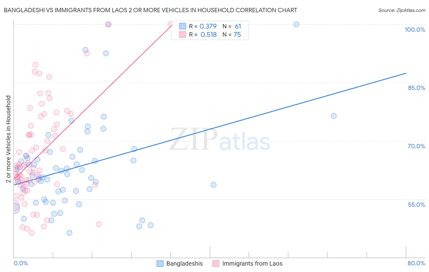 Bangladeshi vs Immigrants from Laos 2 or more Vehicles in Household