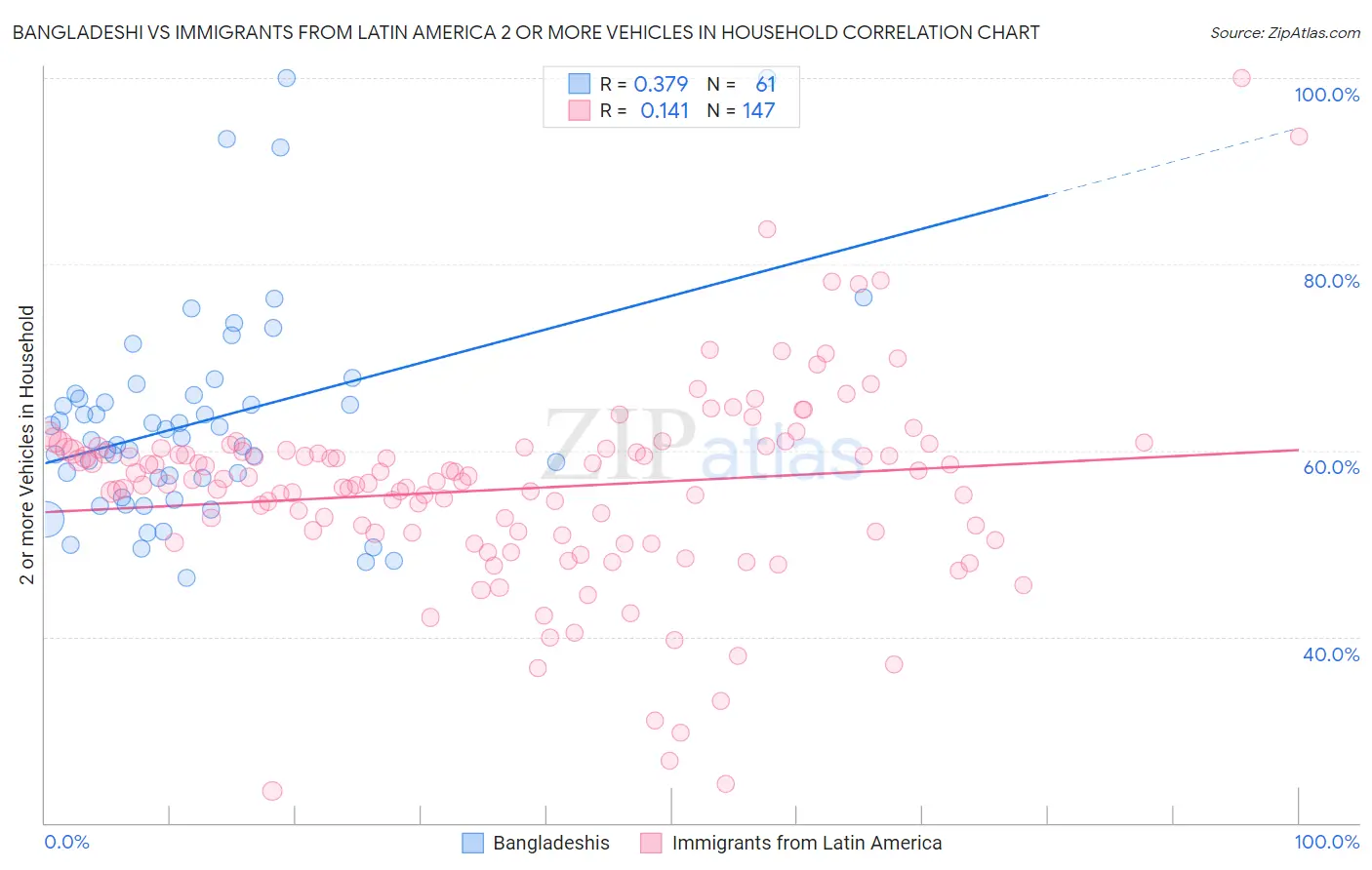 Bangladeshi vs Immigrants from Latin America 2 or more Vehicles in Household