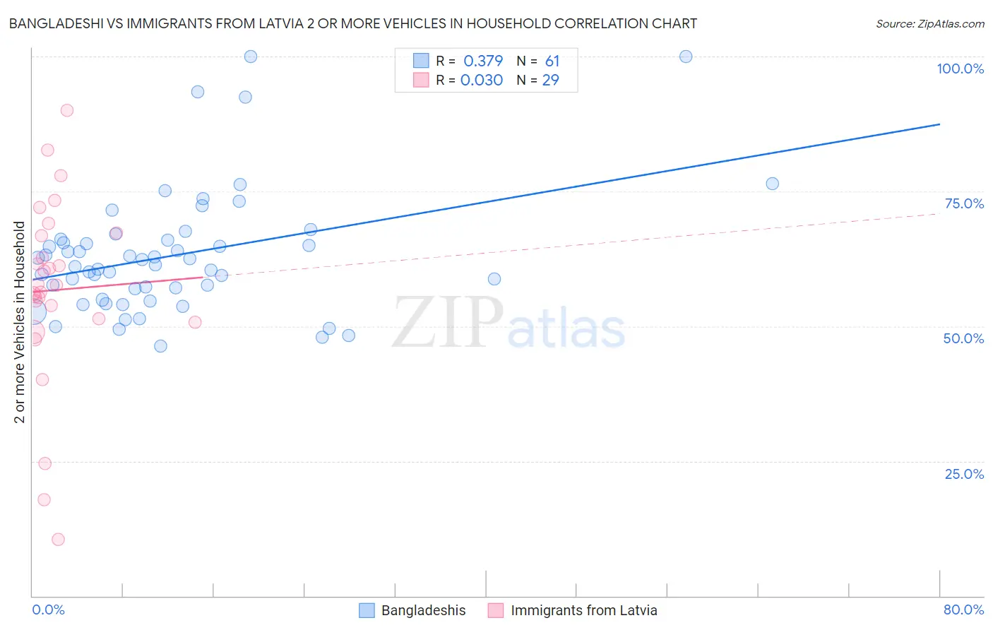 Bangladeshi vs Immigrants from Latvia 2 or more Vehicles in Household