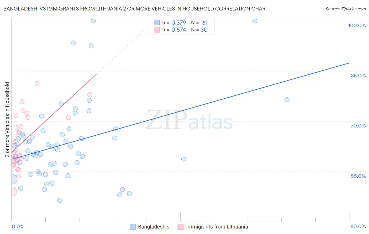 Bangladeshi vs Immigrants from Lithuania 2 or more Vehicles in Household