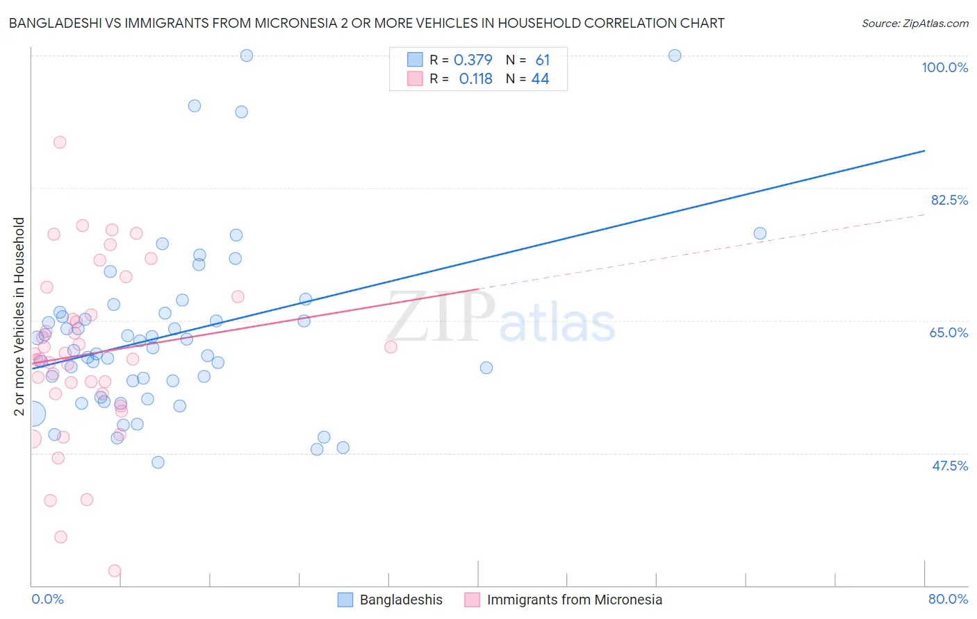 Bangladeshi vs Immigrants from Micronesia 2 or more Vehicles in Household