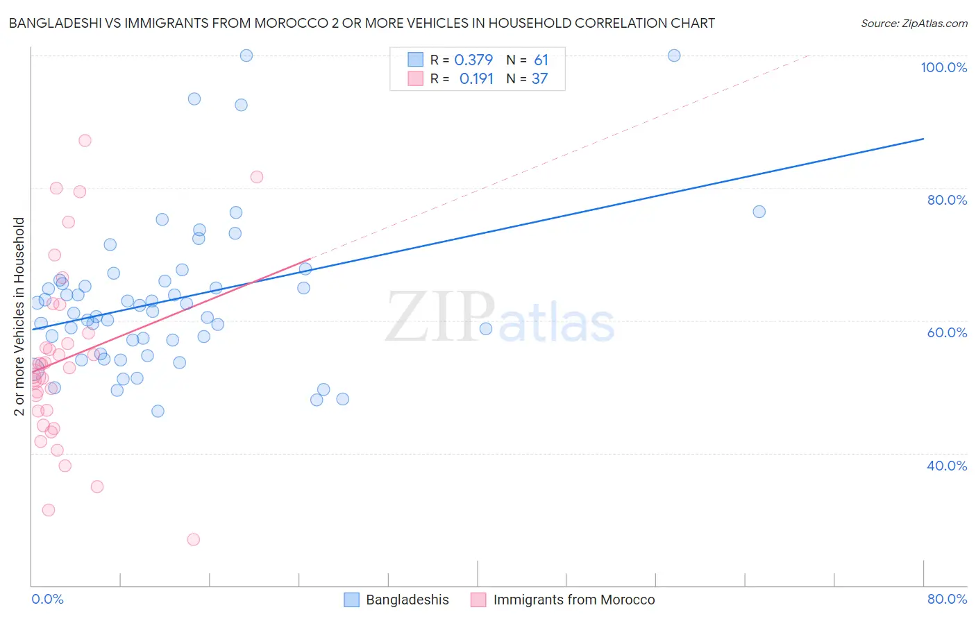 Bangladeshi vs Immigrants from Morocco 2 or more Vehicles in Household