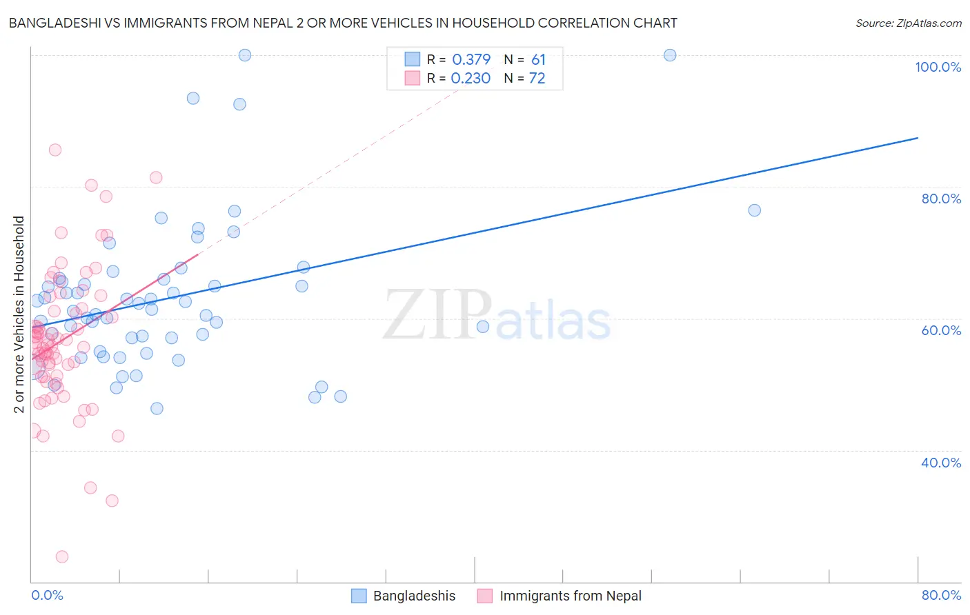 Bangladeshi vs Immigrants from Nepal 2 or more Vehicles in Household