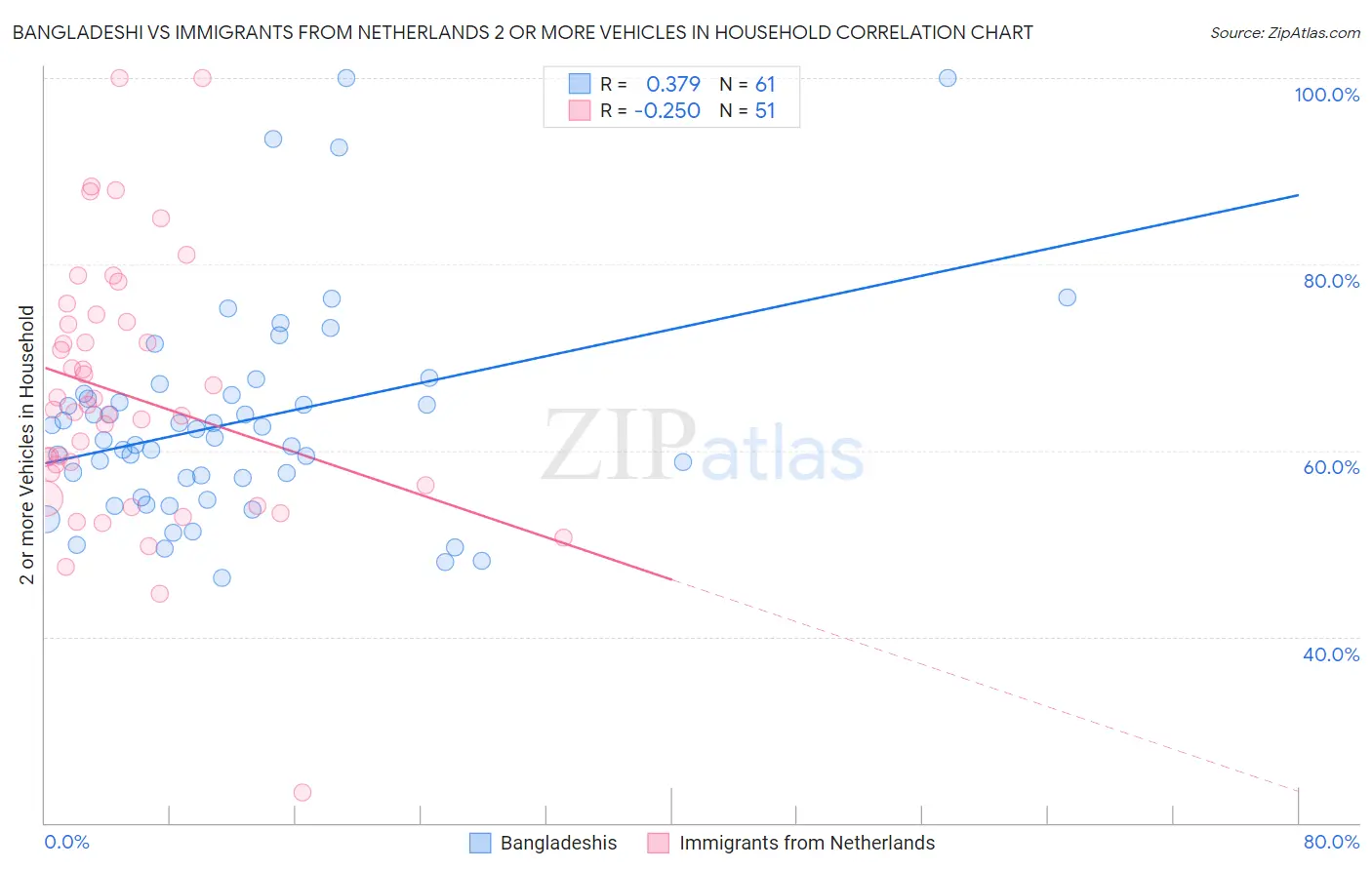 Bangladeshi vs Immigrants from Netherlands 2 or more Vehicles in Household