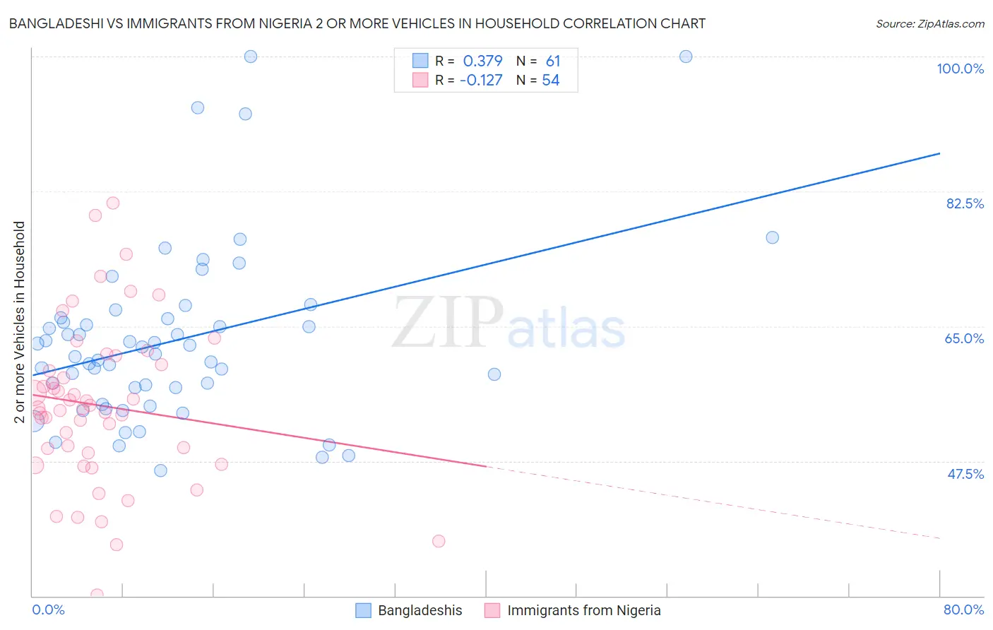 Bangladeshi vs Immigrants from Nigeria 2 or more Vehicles in Household