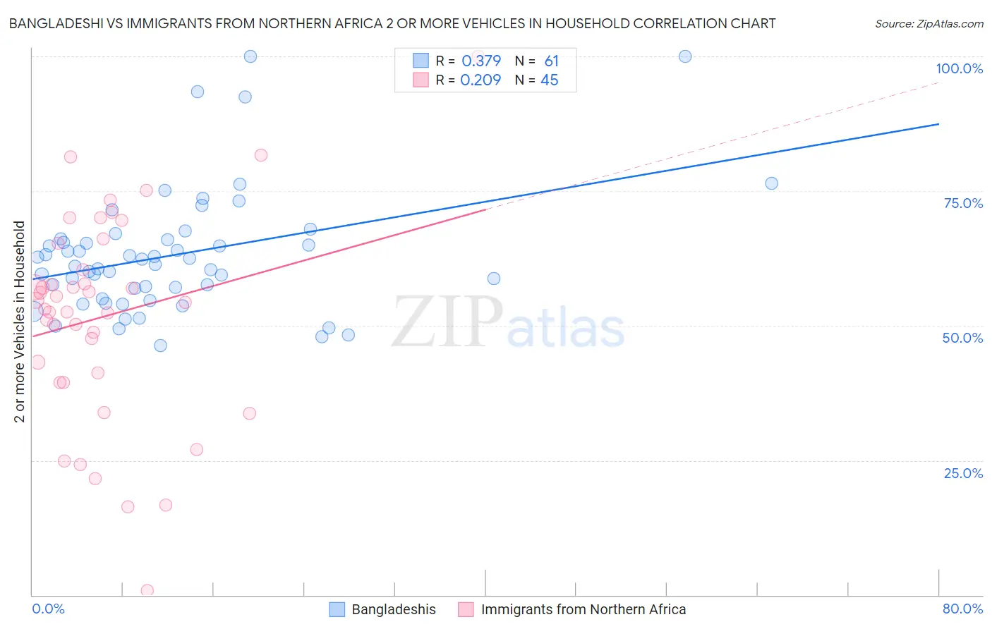 Bangladeshi vs Immigrants from Northern Africa 2 or more Vehicles in Household