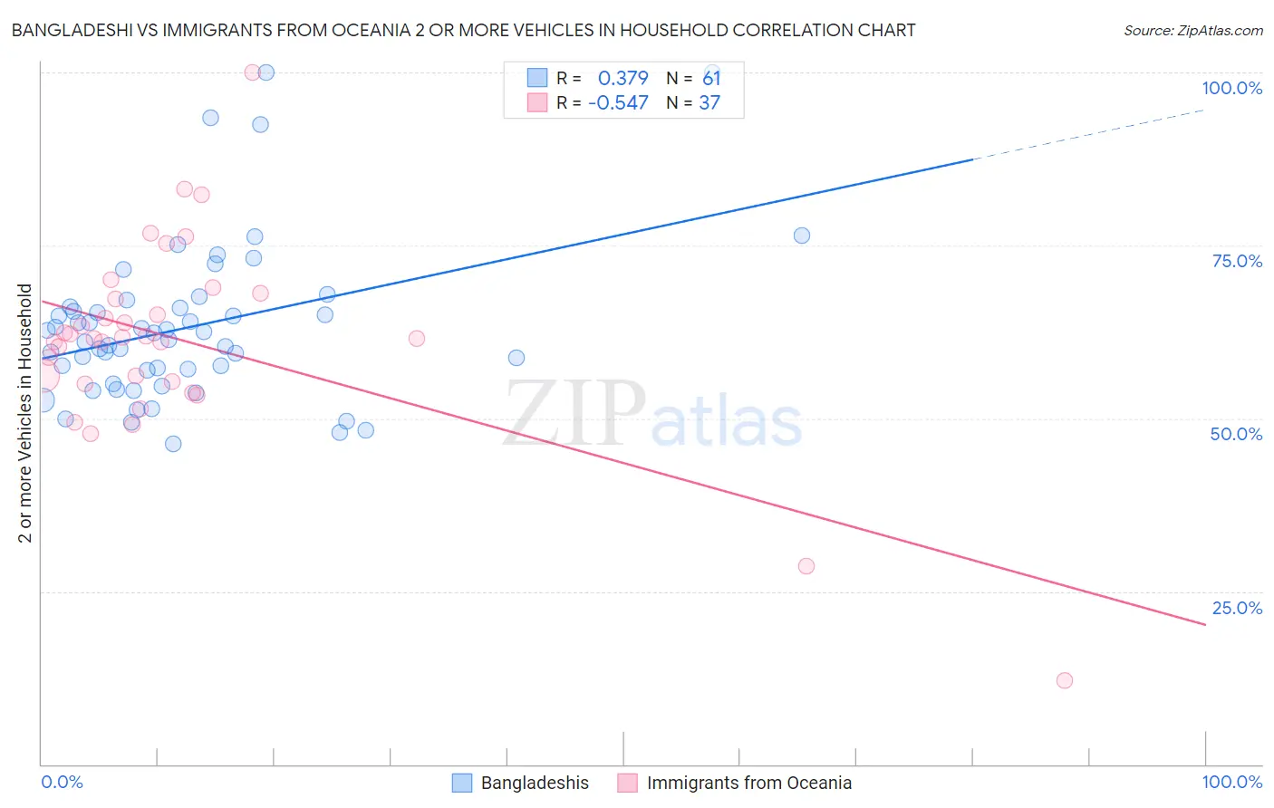 Bangladeshi vs Immigrants from Oceania 2 or more Vehicles in Household