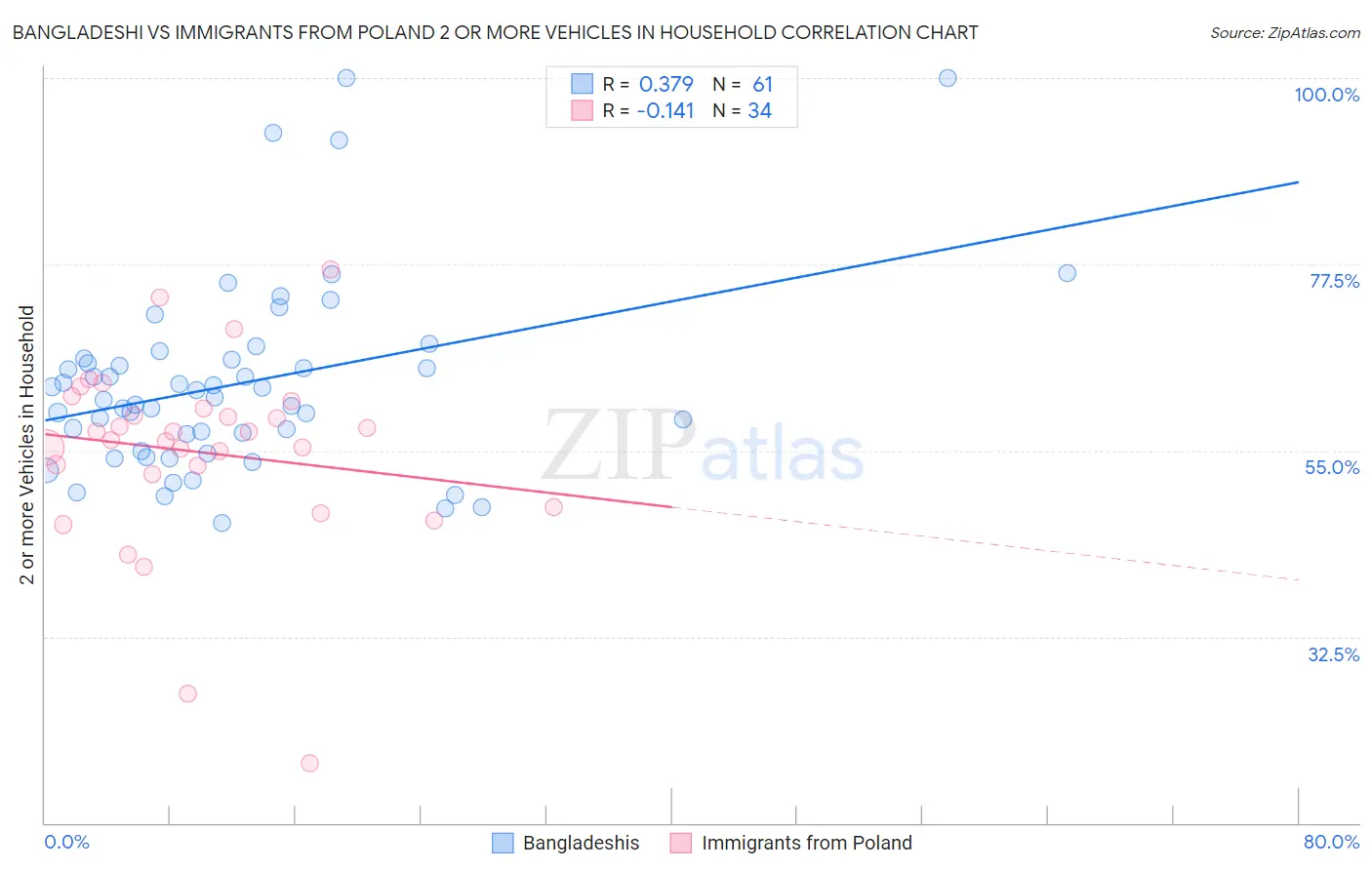 Bangladeshi vs Immigrants from Poland 2 or more Vehicles in Household