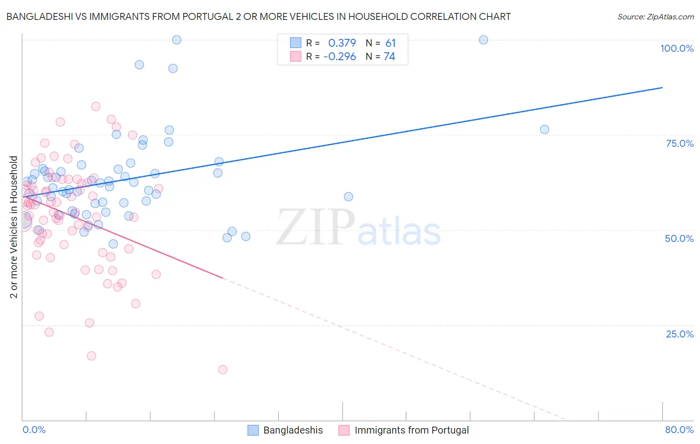 Bangladeshi vs Immigrants from Portugal 2 or more Vehicles in Household