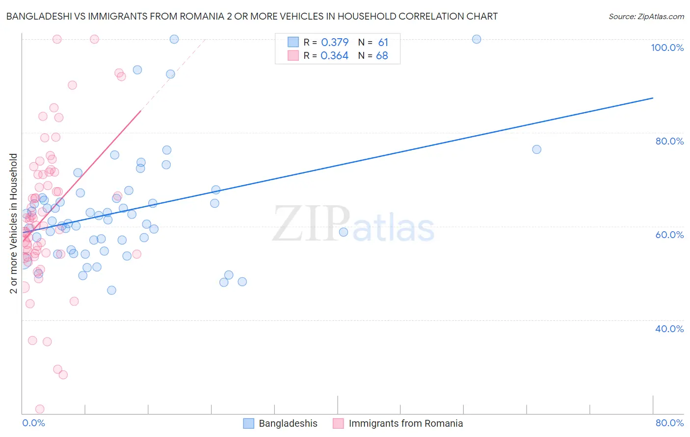 Bangladeshi vs Immigrants from Romania 2 or more Vehicles in Household