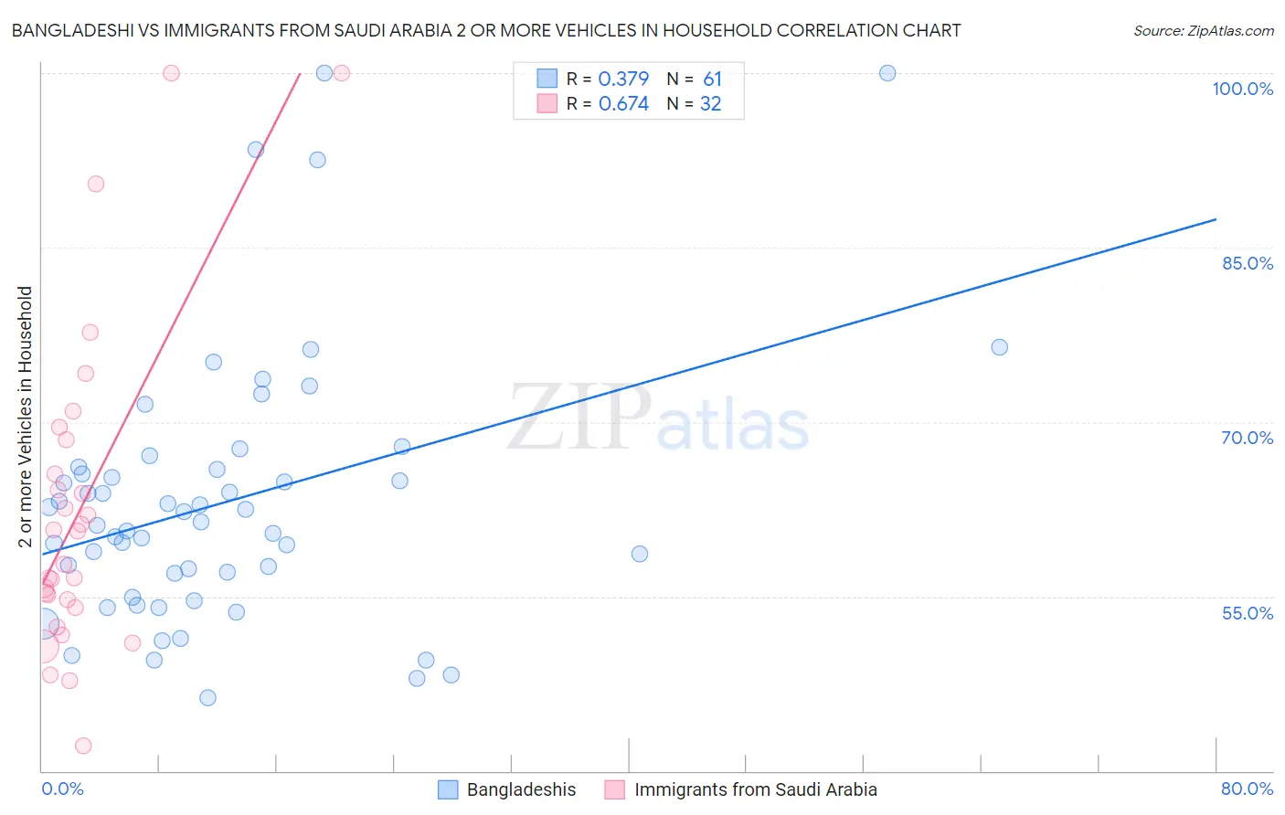 Bangladeshi vs Immigrants from Saudi Arabia 2 or more Vehicles in Household