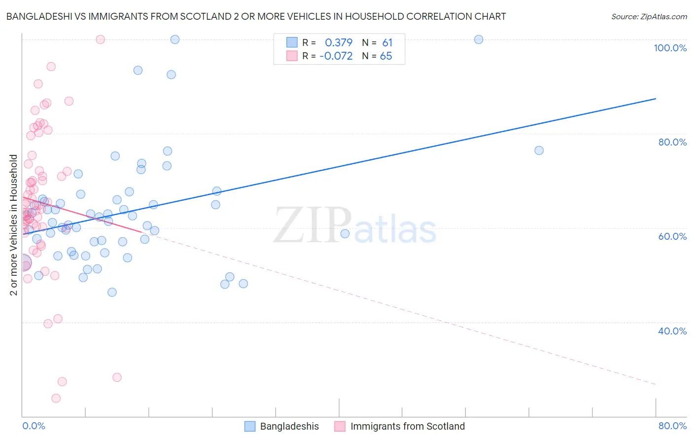 Bangladeshi vs Immigrants from Scotland 2 or more Vehicles in Household