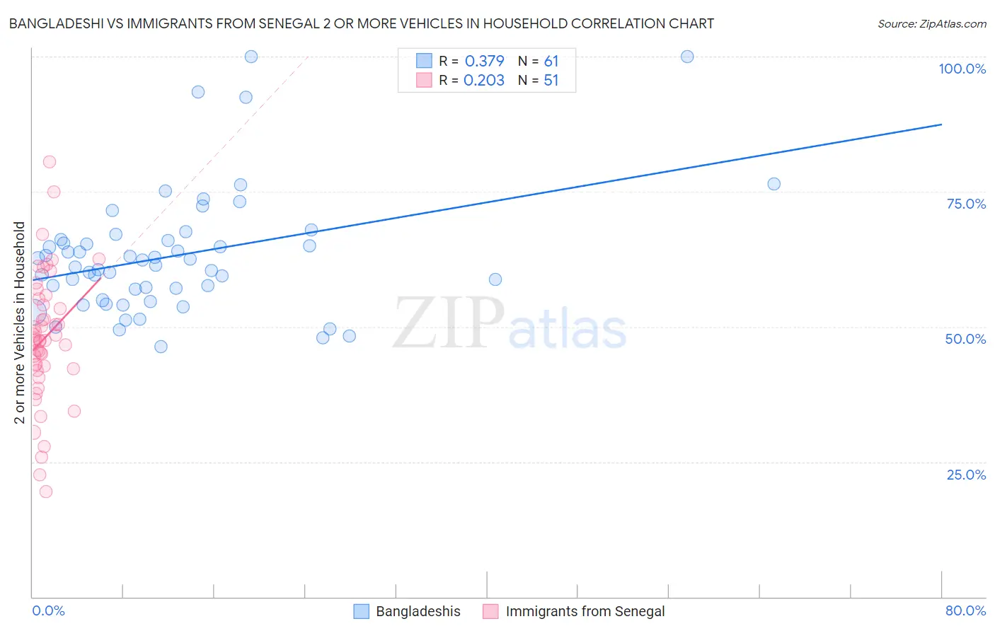 Bangladeshi vs Immigrants from Senegal 2 or more Vehicles in Household