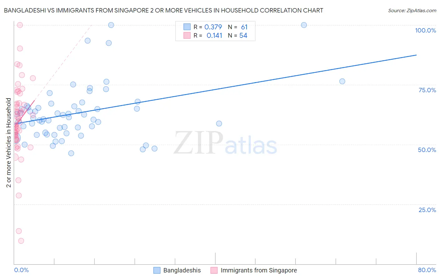 Bangladeshi vs Immigrants from Singapore 2 or more Vehicles in Household