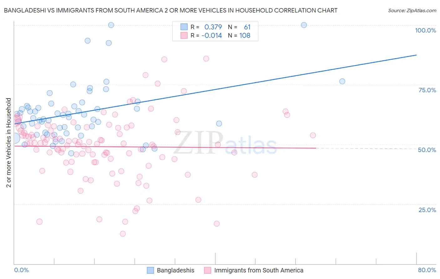 Bangladeshi vs Immigrants from South America 2 or more Vehicles in Household
