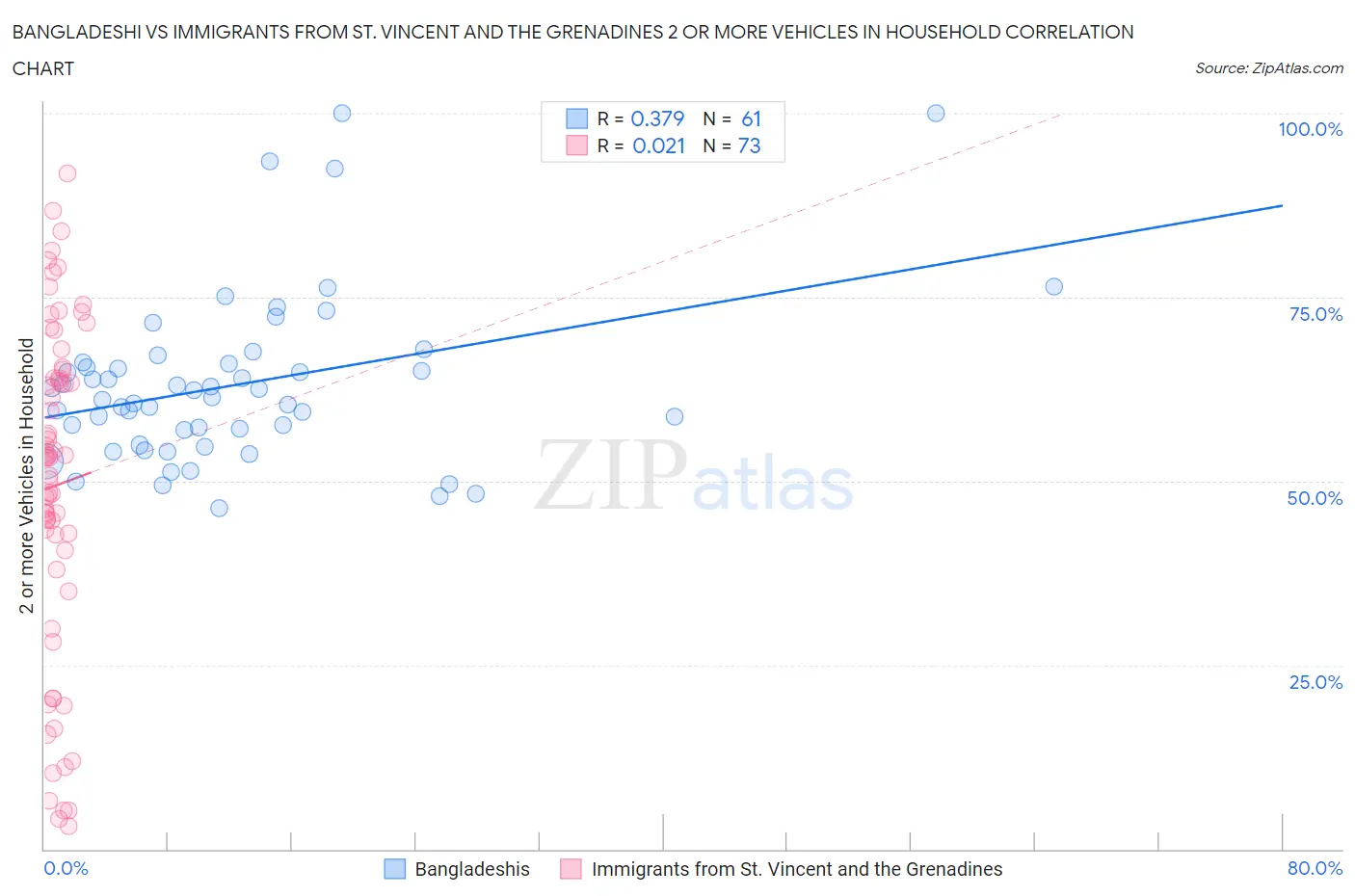 Bangladeshi vs Immigrants from St. Vincent and the Grenadines 2 or more Vehicles in Household