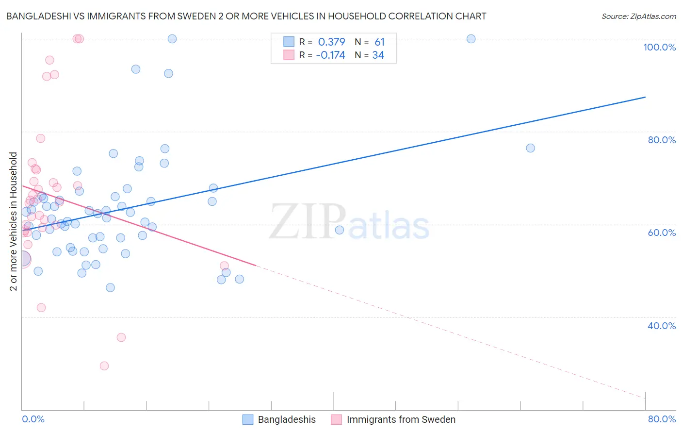 Bangladeshi vs Immigrants from Sweden 2 or more Vehicles in Household