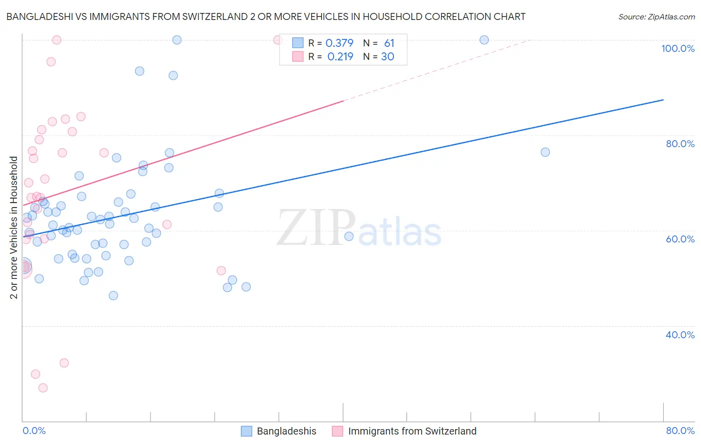 Bangladeshi vs Immigrants from Switzerland 2 or more Vehicles in Household