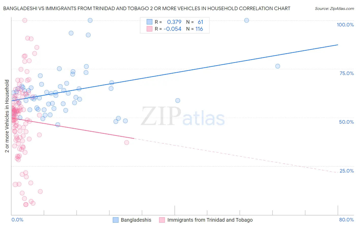 Bangladeshi vs Immigrants from Trinidad and Tobago 2 or more Vehicles in Household