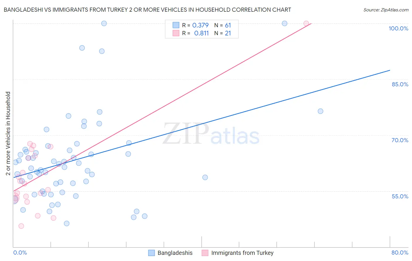 Bangladeshi vs Immigrants from Turkey 2 or more Vehicles in Household