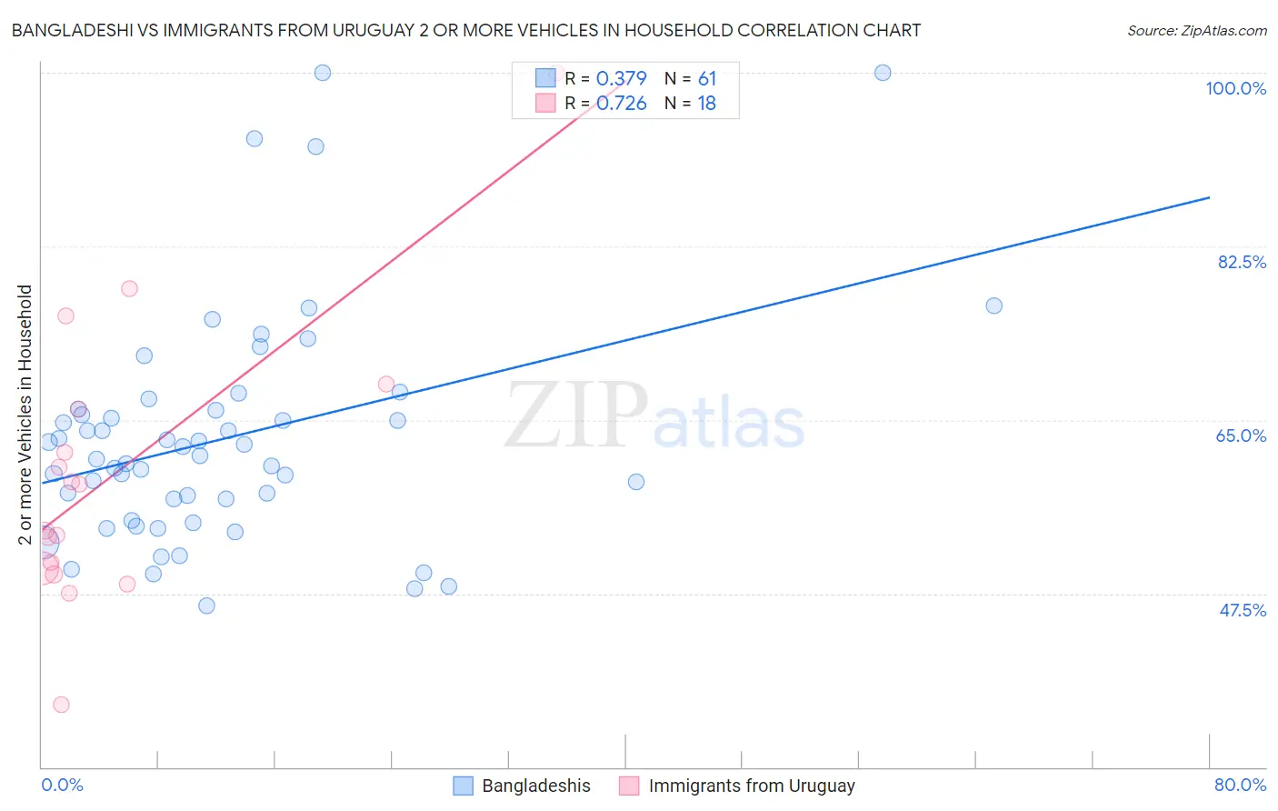 Bangladeshi vs Immigrants from Uruguay 2 or more Vehicles in Household