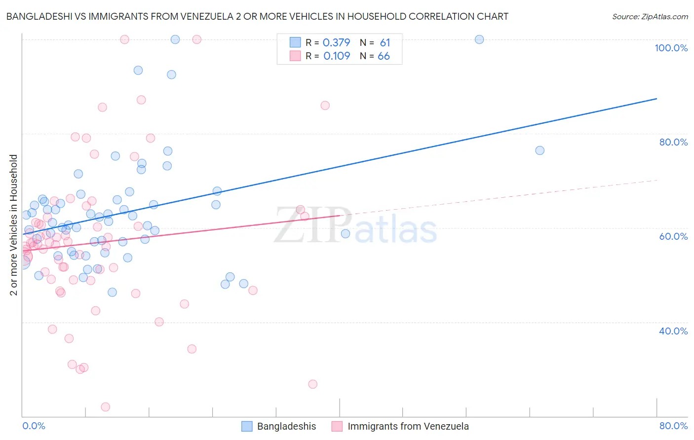 Bangladeshi vs Immigrants from Venezuela 2 or more Vehicles in Household