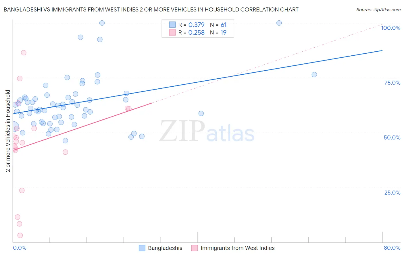 Bangladeshi vs Immigrants from West Indies 2 or more Vehicles in Household