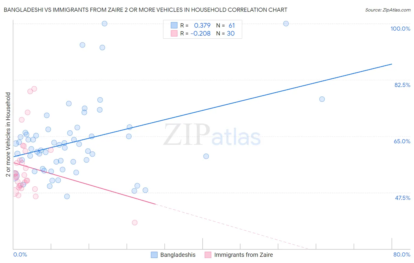 Bangladeshi vs Immigrants from Zaire 2 or more Vehicles in Household