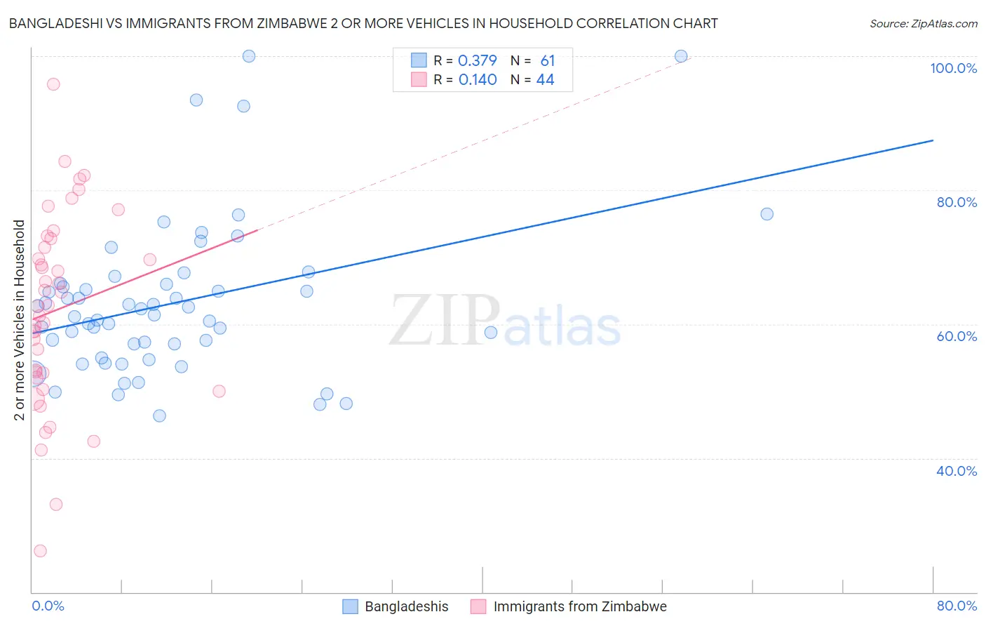 Bangladeshi vs Immigrants from Zimbabwe 2 or more Vehicles in Household