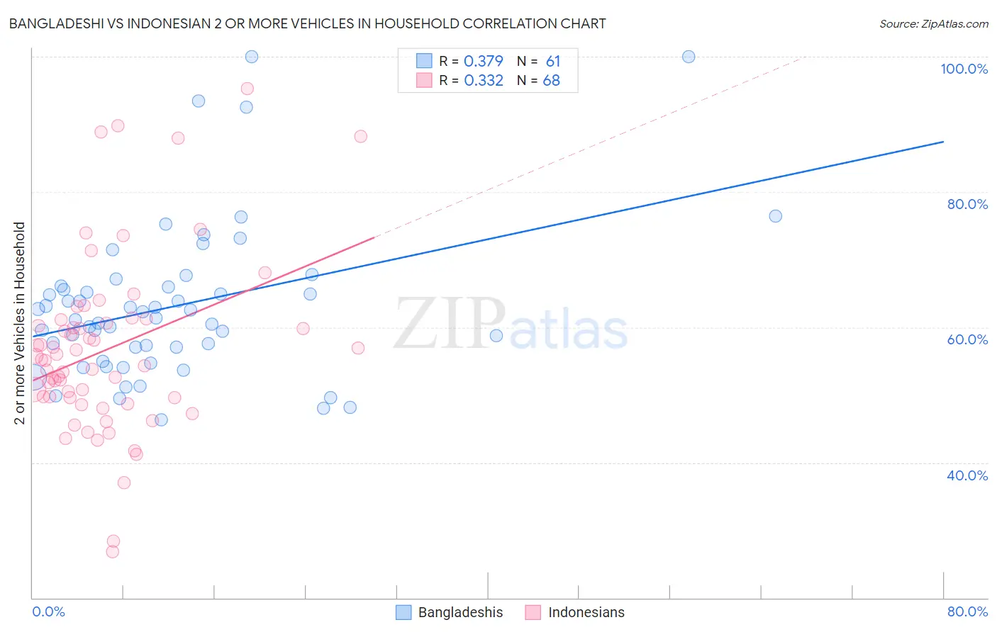 Bangladeshi vs Indonesian 2 or more Vehicles in Household