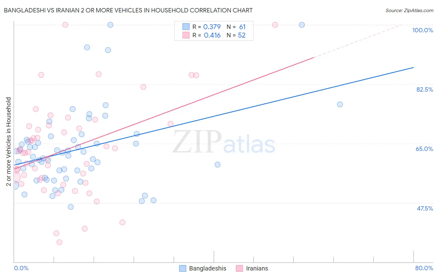 Bangladeshi vs Iranian 2 or more Vehicles in Household