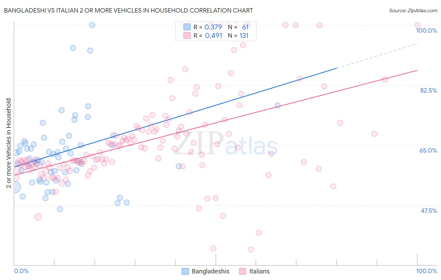 Bangladeshi vs Italian 2 or more Vehicles in Household