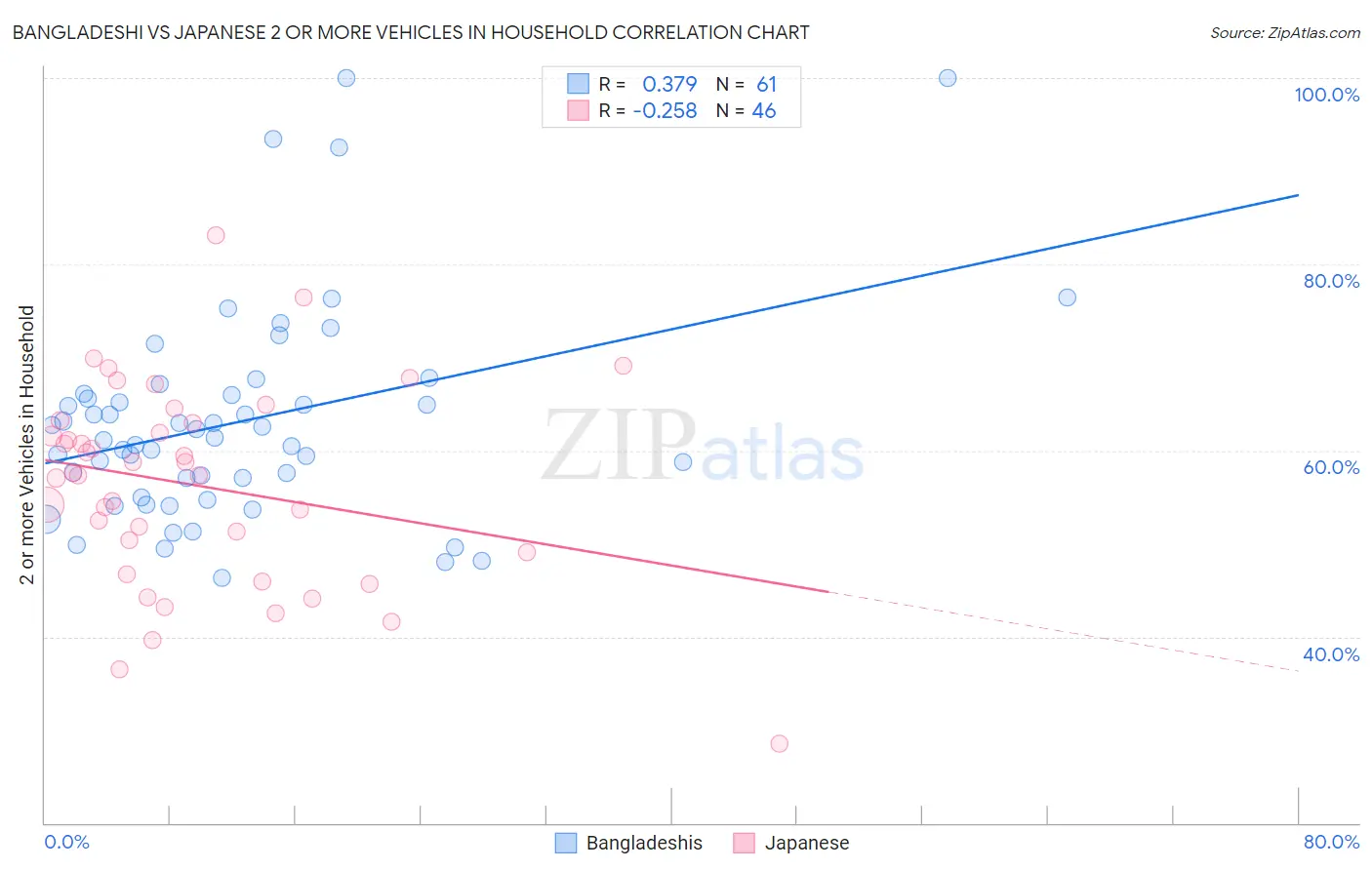 Bangladeshi vs Japanese 2 or more Vehicles in Household
