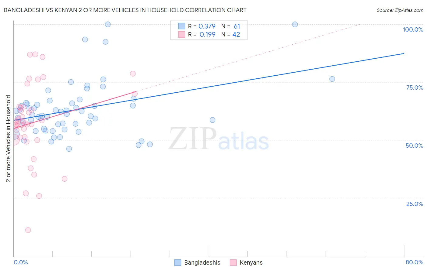 Bangladeshi vs Kenyan 2 or more Vehicles in Household